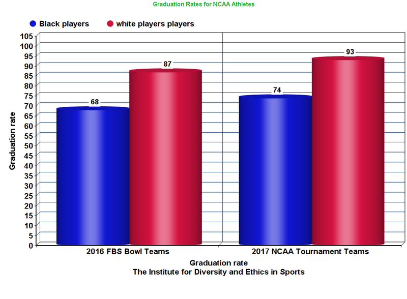Data from Institute for Diversity and Ethics in Sports/Online Chart Tool